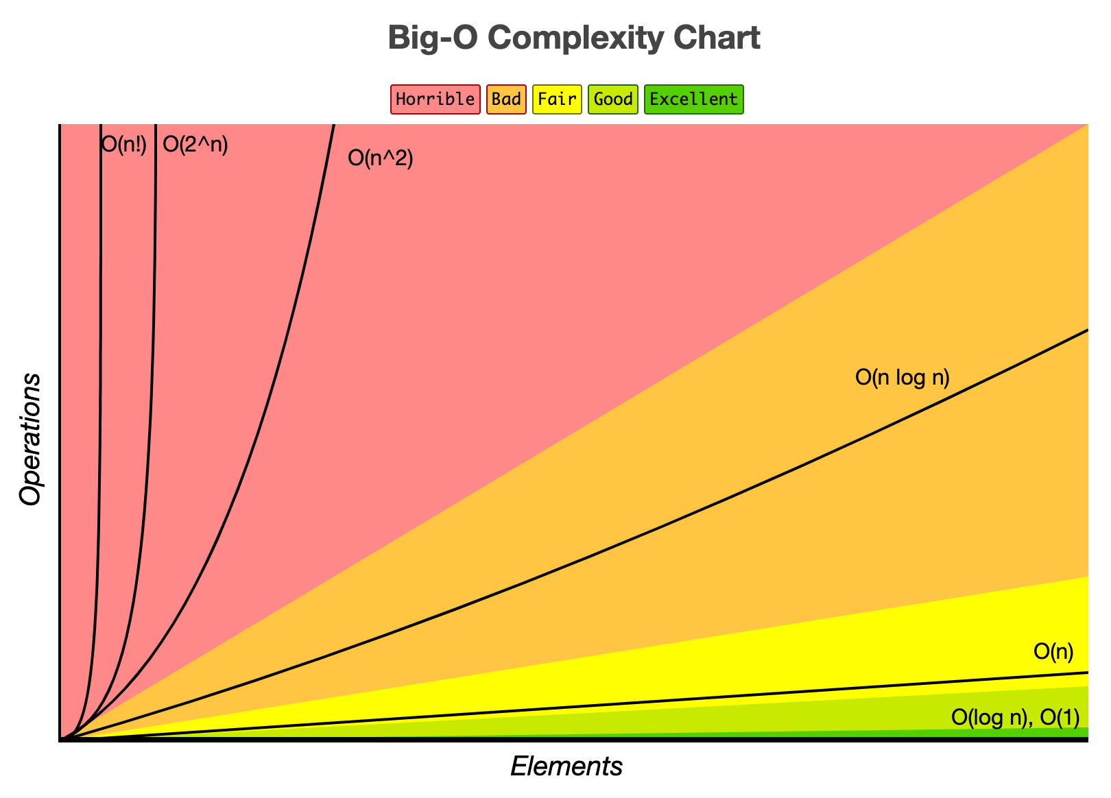 [그림 1] Big-O Complexity Chart: bigocheatsheet.com