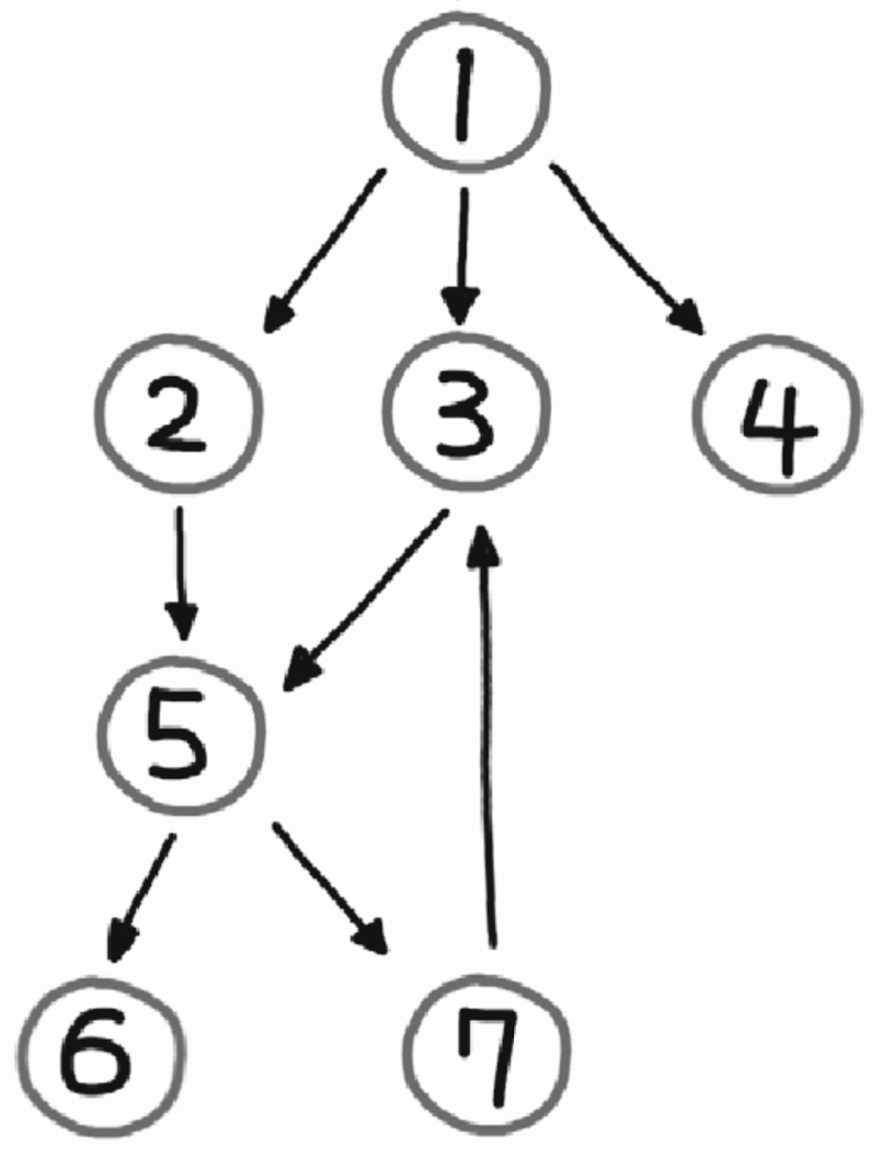 [Figure 2] 그래프 예시: (Book) Python Algorithm Interview